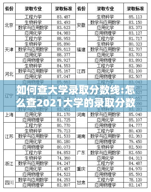 如何查大学录取分数线:怎么查2021大学的录取分数线