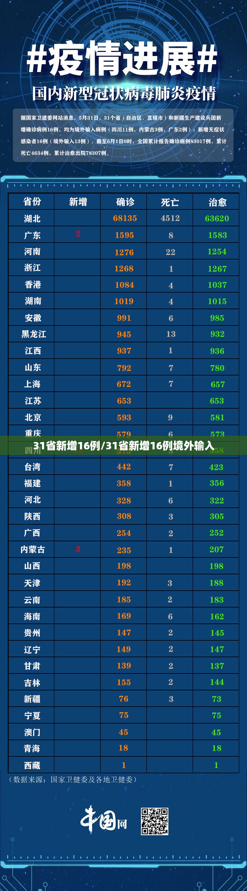 31省新增16例/31省新增16例境外输入 31省新增16例/31省新增16例境外输入