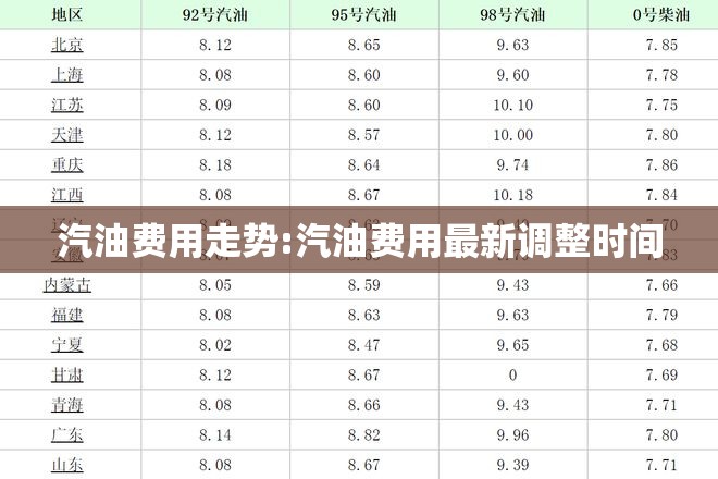 汽油费用走势:汽油费用最新调整时间 汽油费用走势:汽油费用最新调整时间