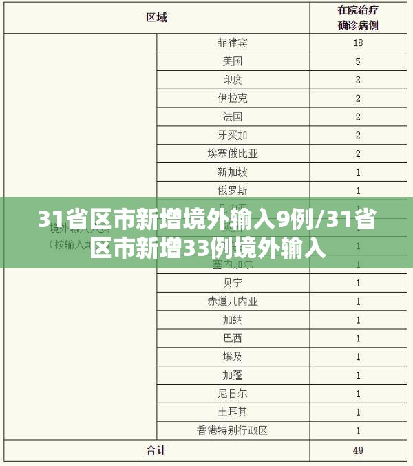 31省区市新增境外输入9例/31省区市新增33例境外输入 31省区市新增境外输入9例/31省区市新增33例境外输入