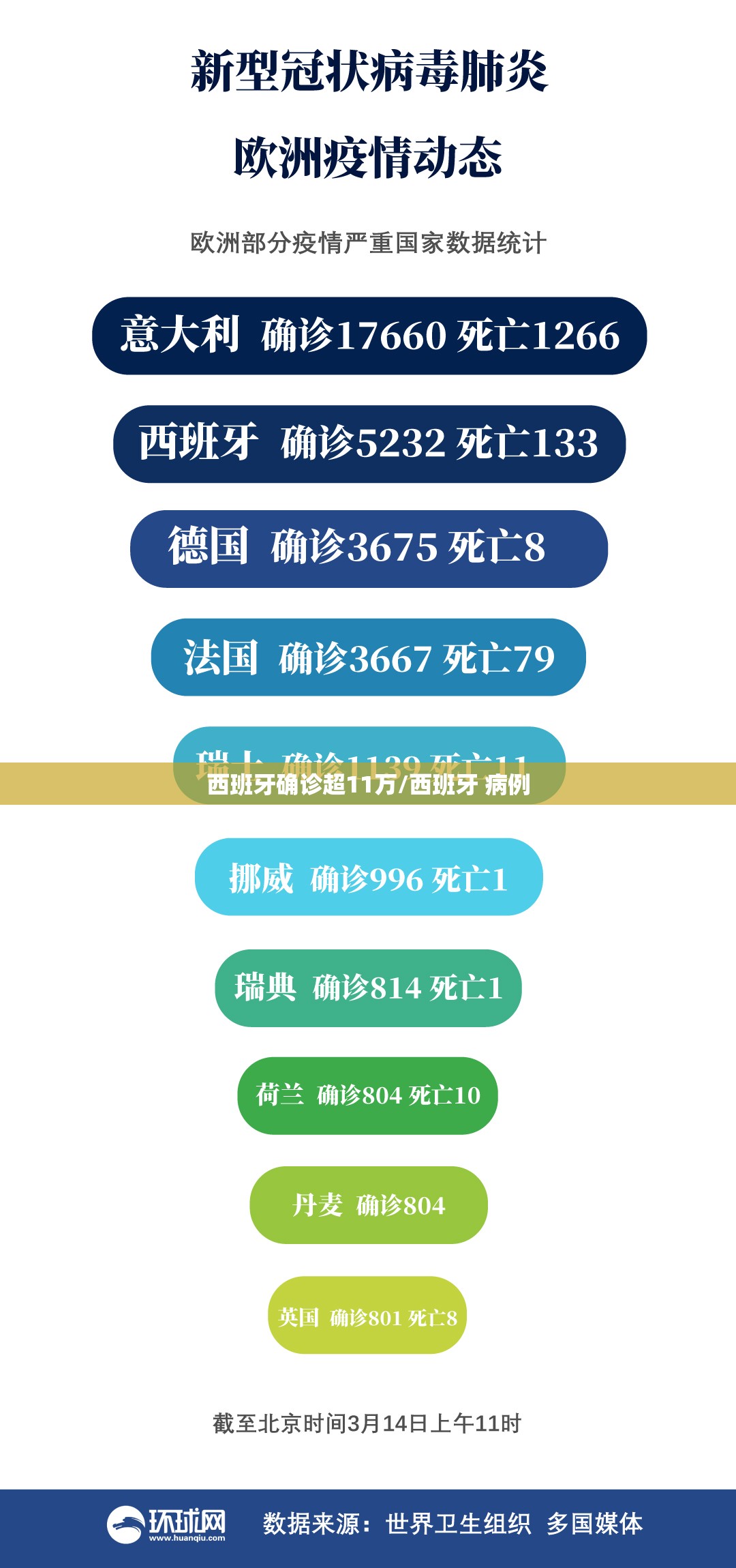 西班牙确诊超11万/西班牙 病例