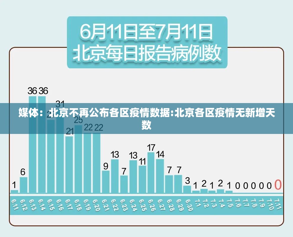 媒体:北京不再公布各区疫情数据:北京各区疫情无新增天数 媒体:北京不再公布各区疫情数据:北京各区疫情无新增天数