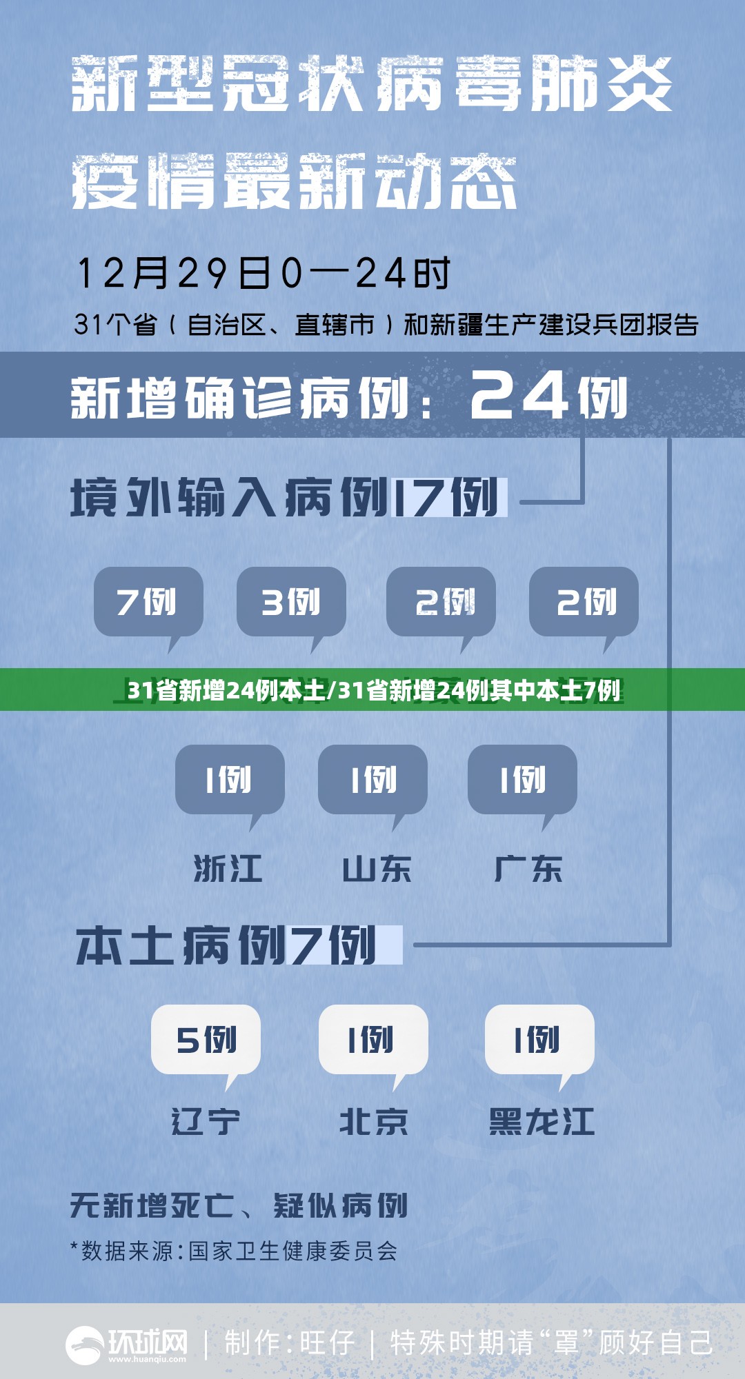 31省新增24例本土/31省新增24例其中本土7例 31省新增24例本土/31省新增24例其中本土7例
