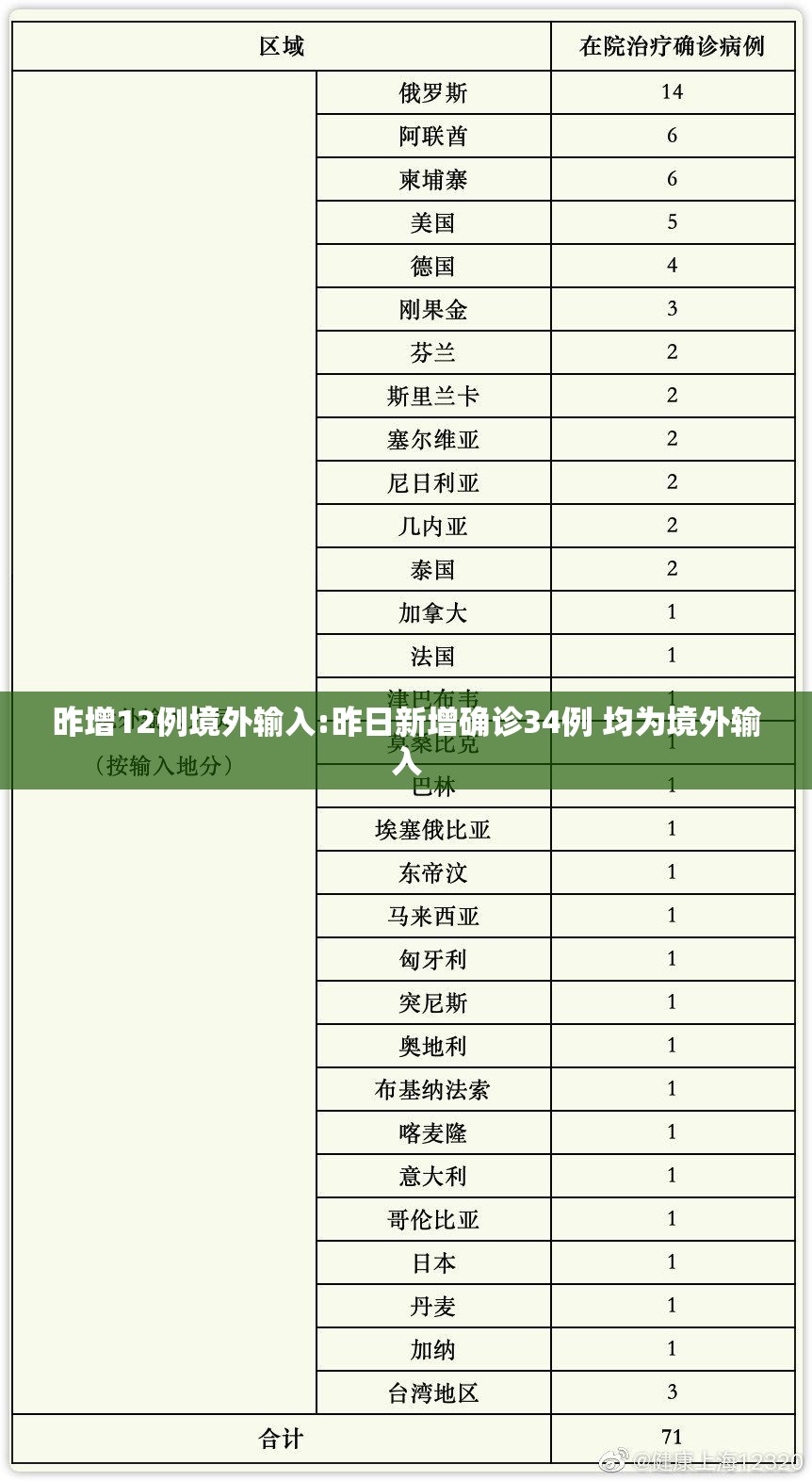 昨增12例境外输入:昨日新增确诊34例 均为境外输入 昨增12例境外输入:昨日新增确诊34例 均为境外输入