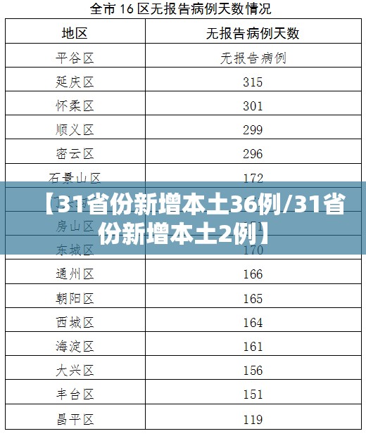 【31省份新增本土36例/31省份新增本土2例】 【31省份新增本土36例/31省份新增本土2例】
