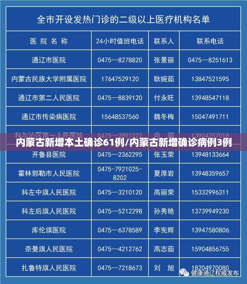 内蒙古新增本土确诊61例/内蒙古新增确诊病例3例