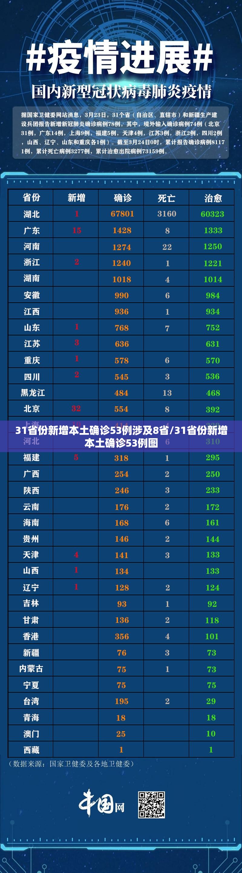 31省份新增本土确诊53例涉及8省/31省份新增本土确诊53例图