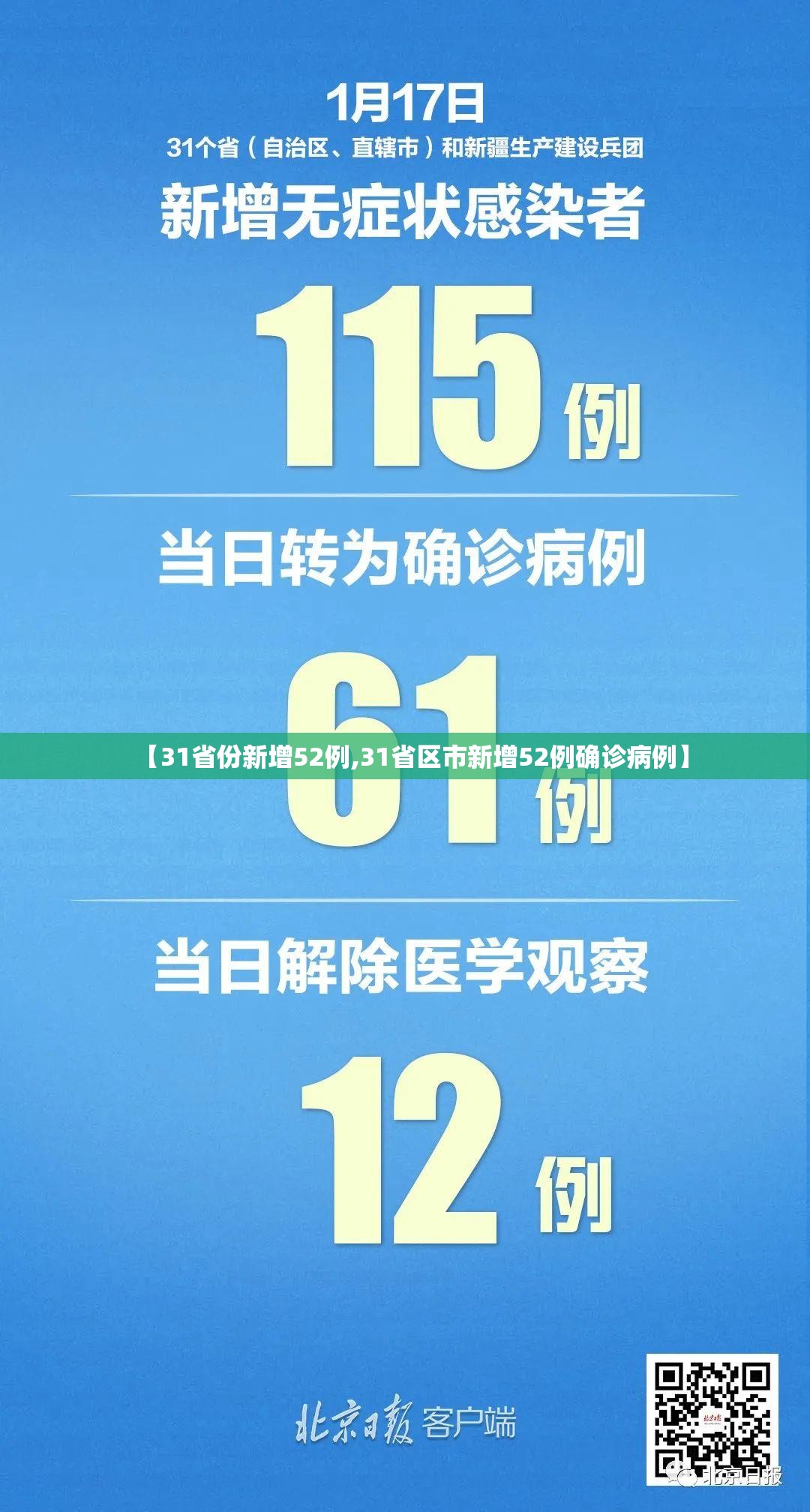 【31省份新增52例,31省区市新增52例确诊病例】