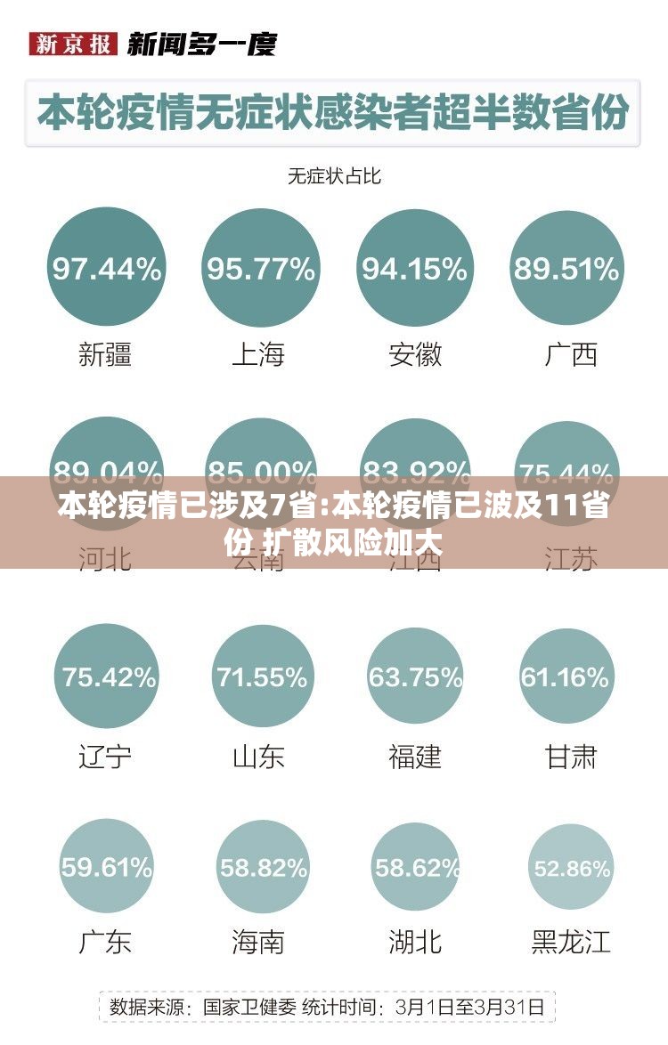 本轮疫情已涉及7省:本轮疫情已波及11省份 扩散风险加大 本轮疫情已涉及7省:本轮疫情已波及11省份 扩散风险加大