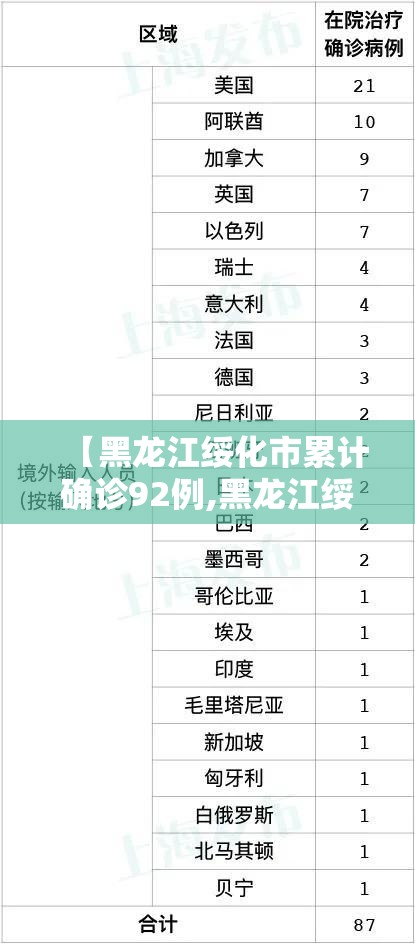 【黑龙江绥化市累计确诊92例,黑龙江绥化市累计新冠肺炎确诊病例92例】 【黑龙江绥化市累计确诊92例,黑龙江绥化市累计新冠肺炎确诊病例92例】