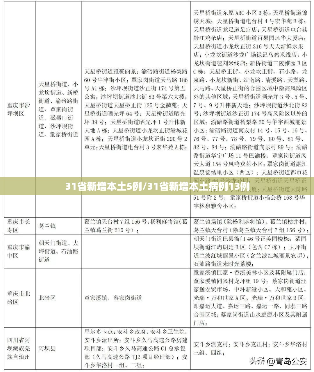 31省新增本土5例/31省新增本土病例13例 31省新增本土5例/31省新增本土病例13例