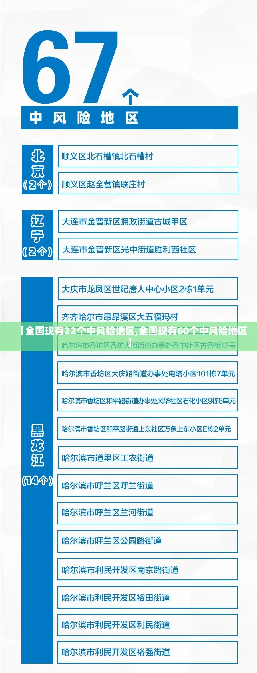 【全国现有22个中风险地区,全国现有60个中风险地区】 【全国现有22个中风险地区,全国现有60个中风险地区】