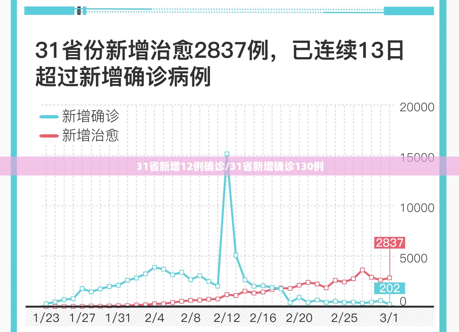 31省新增12例确诊/31省新增确诊130例 31省新增12例确诊/31省新增确诊130例