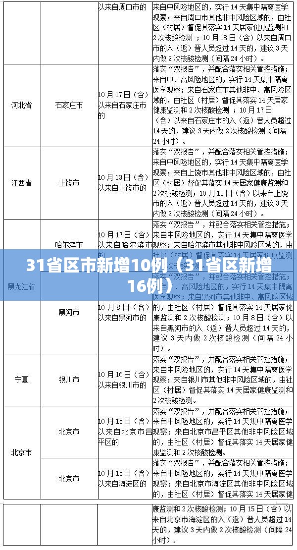 31省区市新增10例(31省区新增16例) 31省区市新增10例(31省区新增16例)