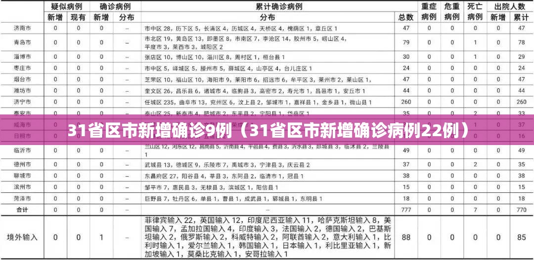 31省区市新增确诊9例(31省区市新增确诊病例22例) 31省区市新增确诊9例(31省区市新增确诊病例22例)