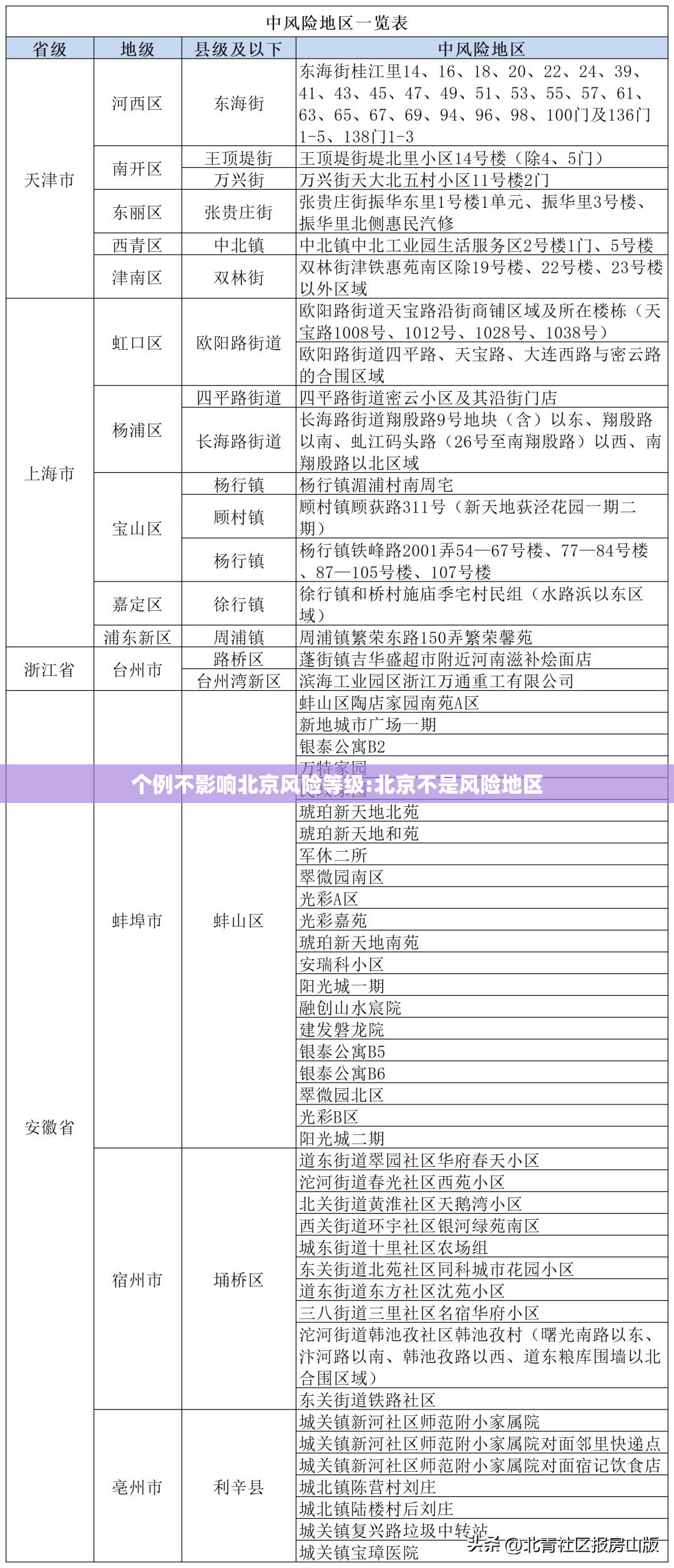 个例不影响北京风险等级:北京不是风险地区