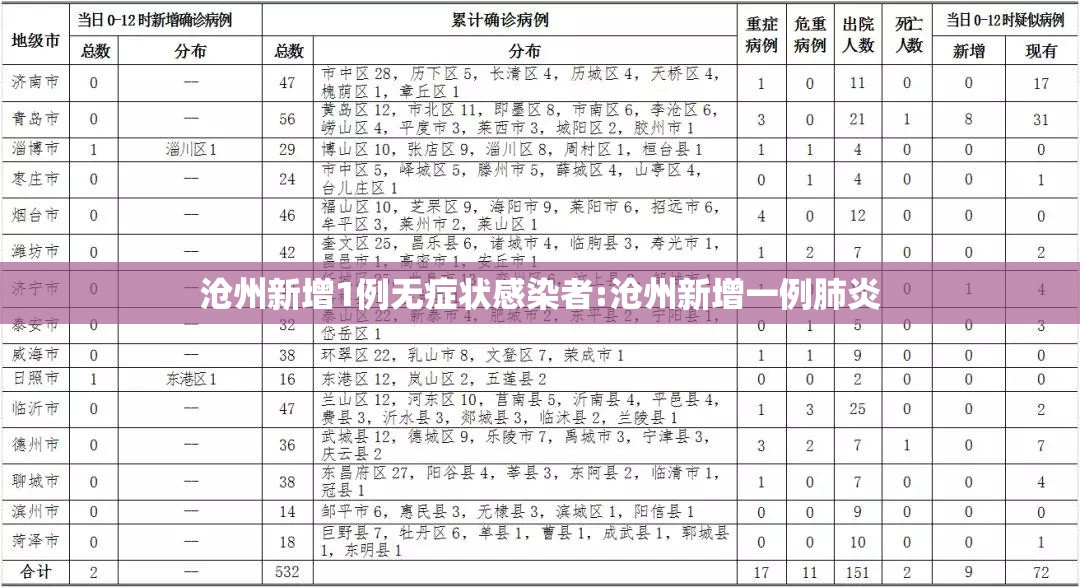 沧州新增1例无症状感染者:沧州新增一例肺炎 沧州新增1例无症状感染者:沧州新增一例肺炎