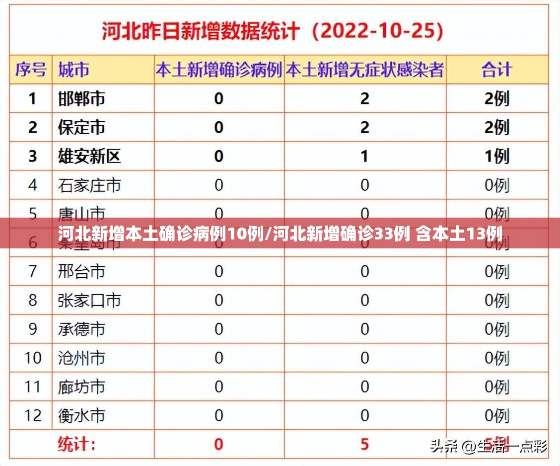 河北新增本土确诊病例10例/河北新增确诊33例 含本土13例