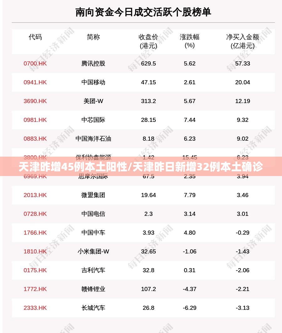天津昨增45例本土阳性/天津昨日新增32例本土确诊 天津昨增45例本土阳性/天津昨日新增32例本土确诊