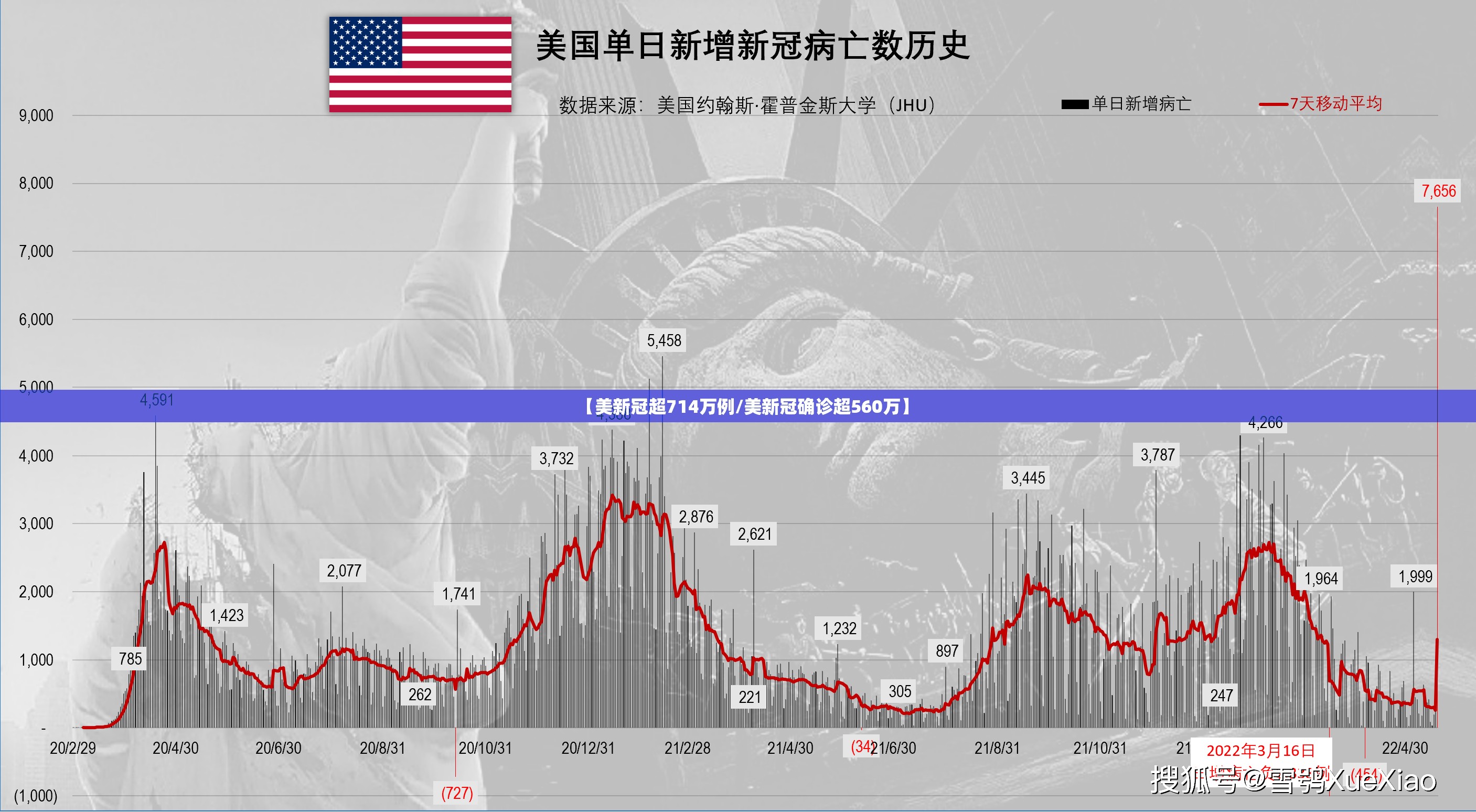 【美新冠超714万例/美新冠确诊超560万】