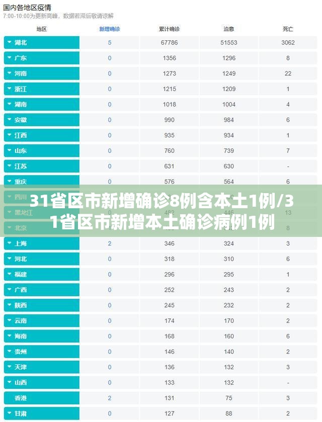 31省区市新增确诊8例含本土1例/31省区市新增本土确诊病例1例 31省区市新增确诊8例含本土1例/31省区市新增本土确诊病例1例