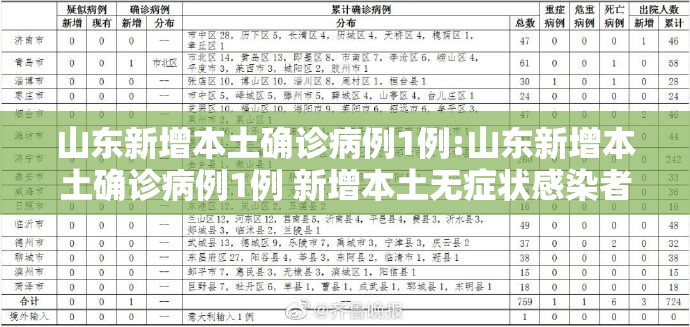 山东新增本土确诊病例1例:山东新增本土确诊病例1例 新增本土无症状感染者57例 山东新增本土确诊病例1例:山东新增本土确诊病例1例 新增本土无症状感染者57例