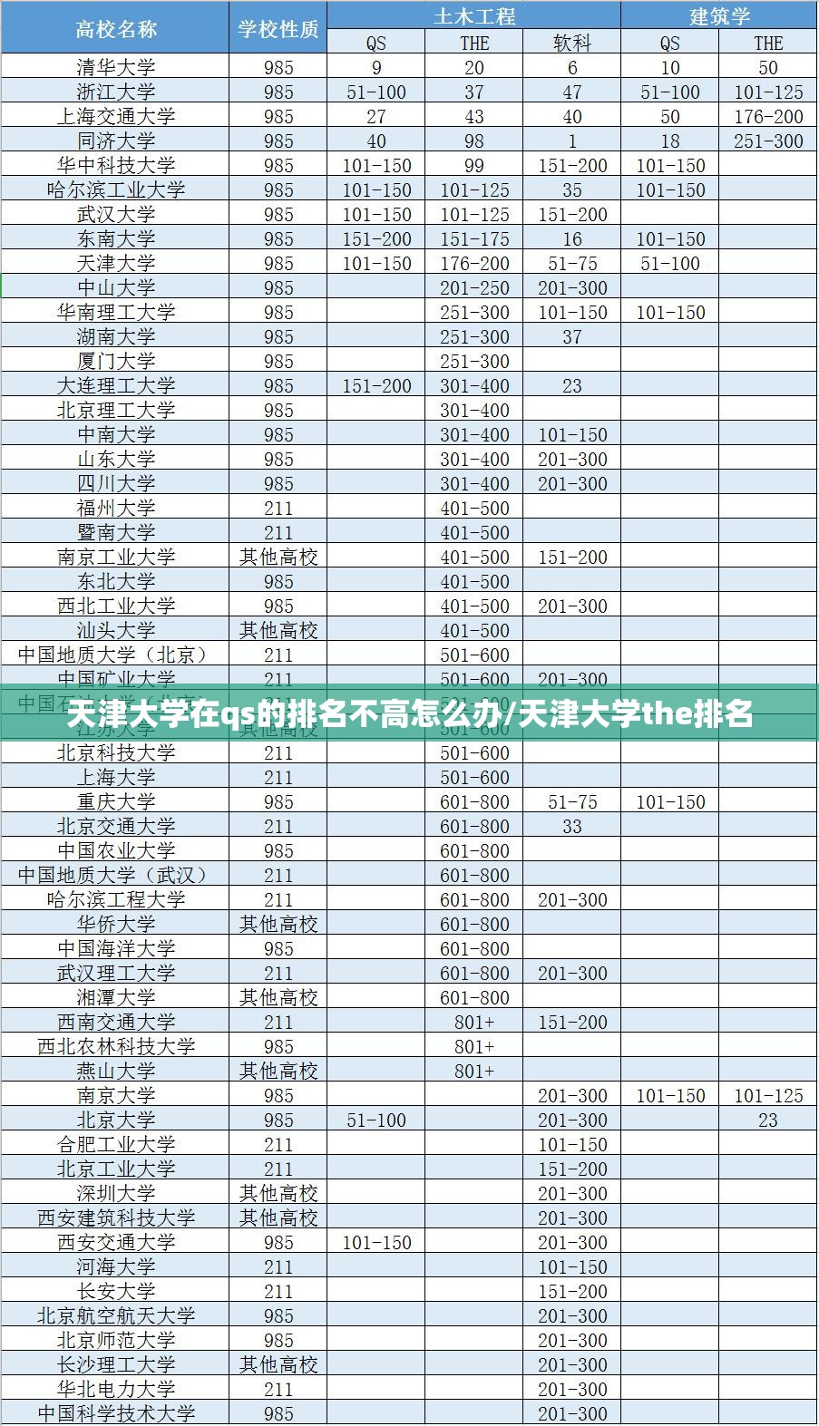 天津大学在qs的排名不高怎么办/天津大学the排名 天津大学在qs的排名不高怎么办/天津大学the排名