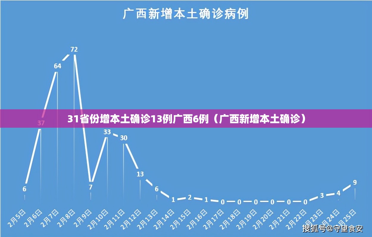 31省份增本土确诊13例广西6例（广西新增本土确诊）