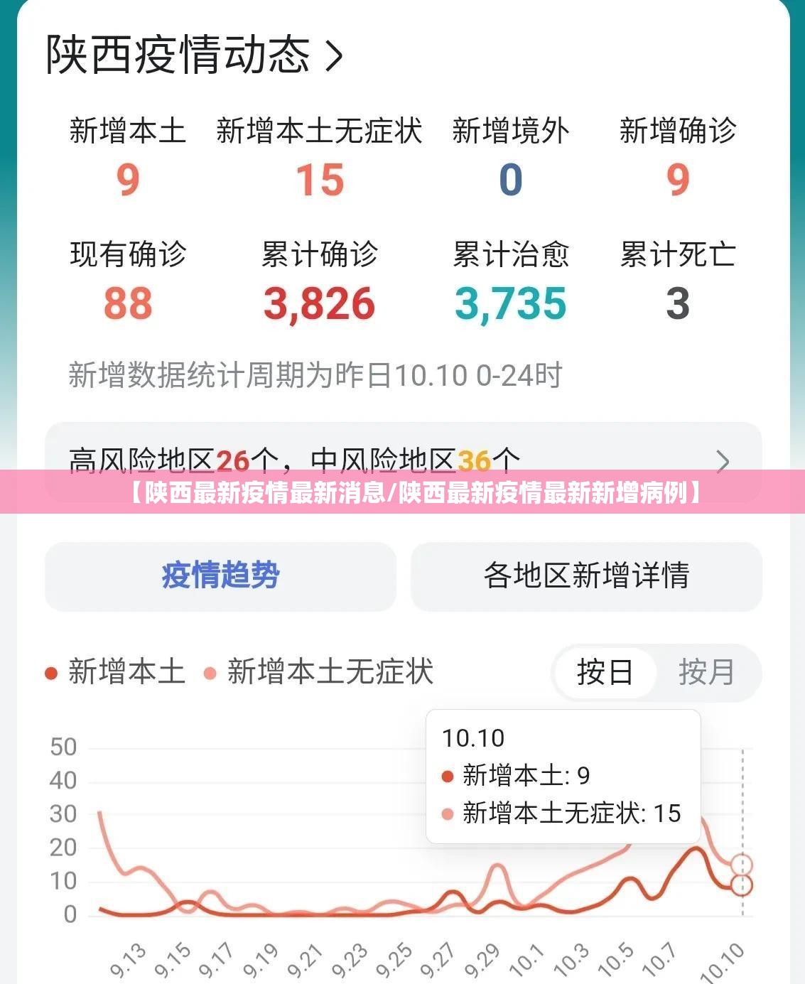 【陕西最新疫情最新消息/陕西最新疫情最新新增病例】 【陕西最新疫情最新消息/陕西最新疫情最新新增病例】
