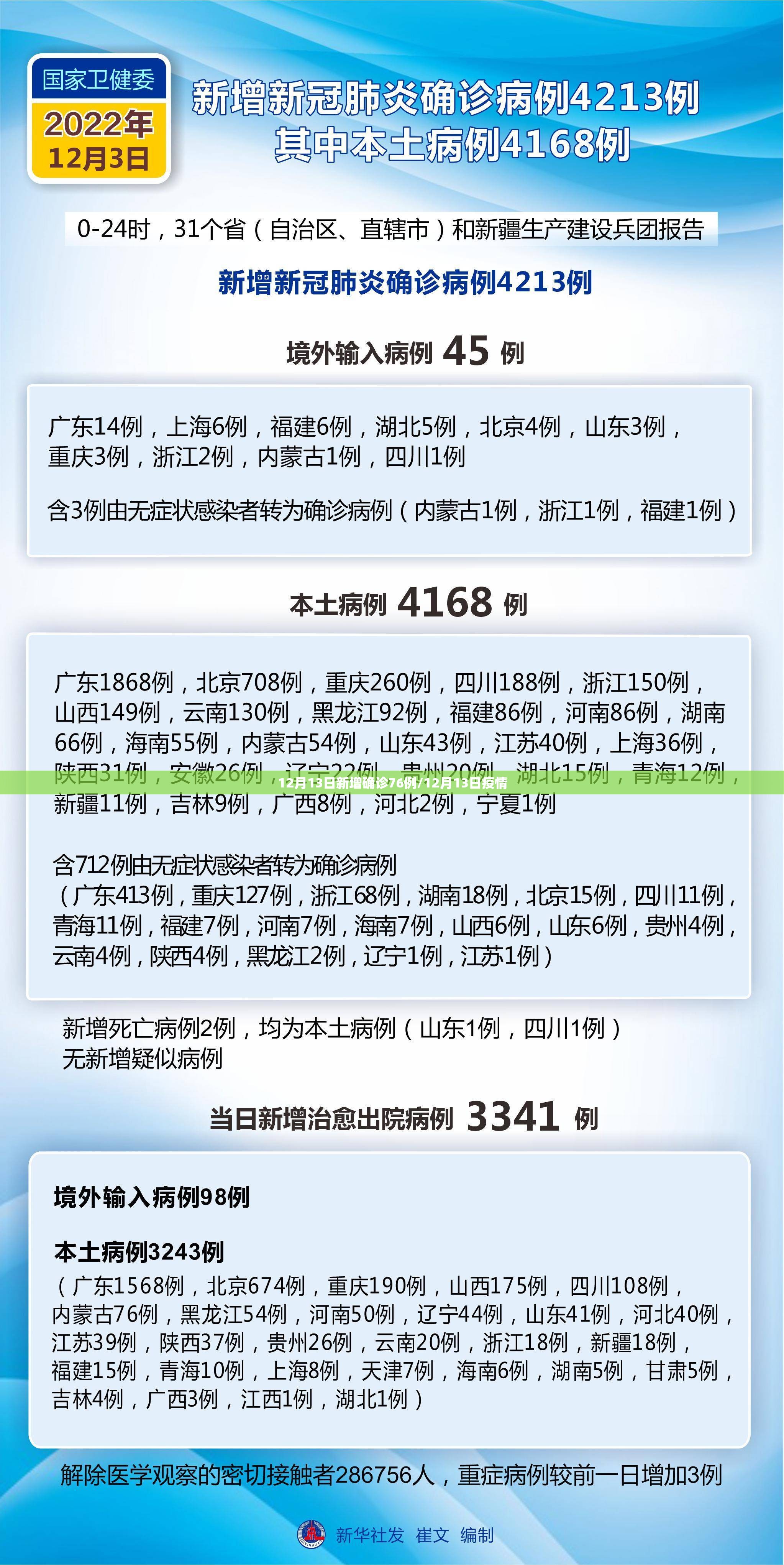 12月13日新增确诊76例/12月13日疫情