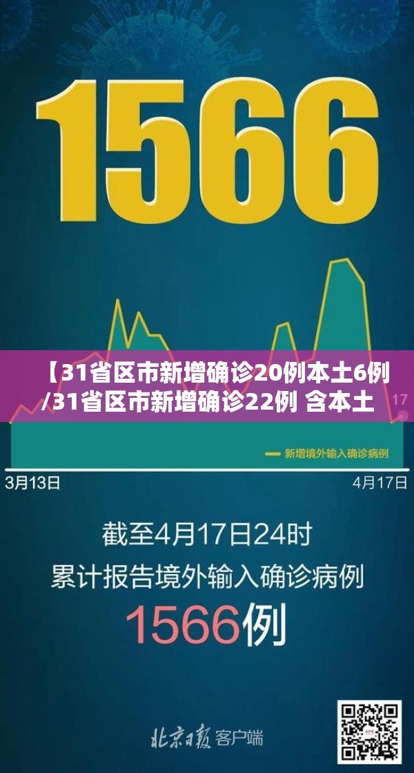 【31省区市新增确诊20例本土6例/31省区市新增确诊22例 含本土2例】 【31省区市新增确诊20例本土6例/31省区市新增确诊22例 含本土2例】