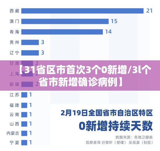 【31省区市首次3个0新增/3l个省市新增确诊病例】 【31省区市首次3个0新增/3l个省市新增确诊病例】