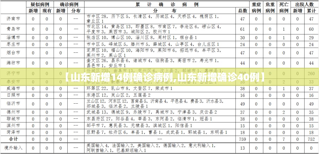 【山东新增14例确诊病例,山东新增确诊40例】 【山东新增14例确诊病例,山东新增确诊40例】