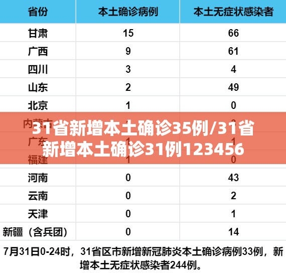 31省新增本土确诊35例/31省新增本土确诊31例123456 31省新增本土确诊35例/31省新增本土确诊31例123456