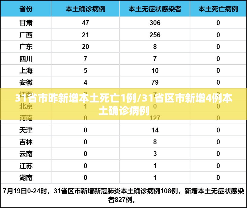 31省市昨新增本土死亡1例/31省区市新增4例本土确诊病例 31省市昨新增本土死亡1例/31省区市新增4例本土确诊病例