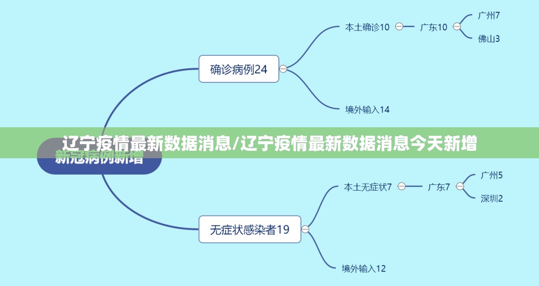 辽宁疫情最新数据消息/辽宁疫情最新数据消息今天新增 辽宁疫情最新数据消息/辽宁疫情最新数据消息今天新增