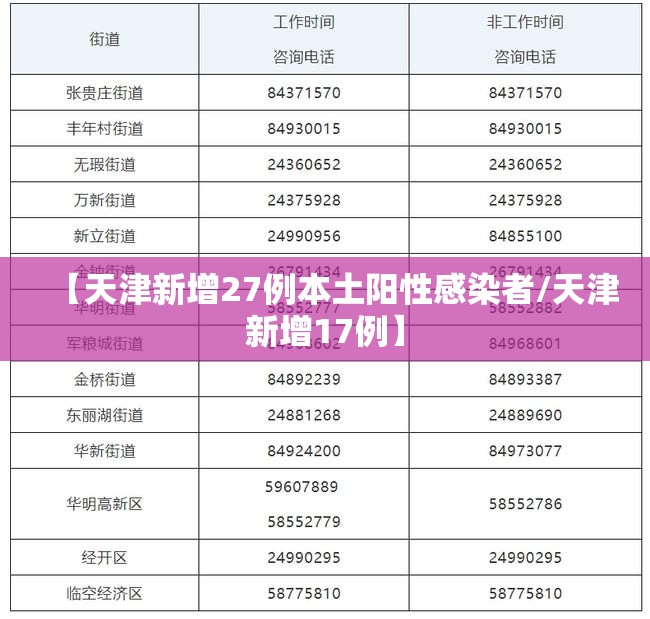 【天津新增27例本土阳性感染者/天津新增17例】 【天津新增27例本土阳性感染者/天津新增17例】