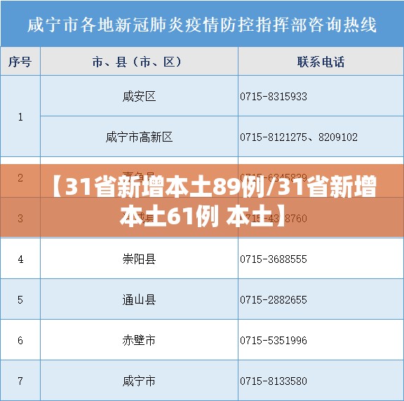 【31省新增本土89例/31省新增本土61例 本土】 【31省新增本土89例/31省新增本土61例 本土】