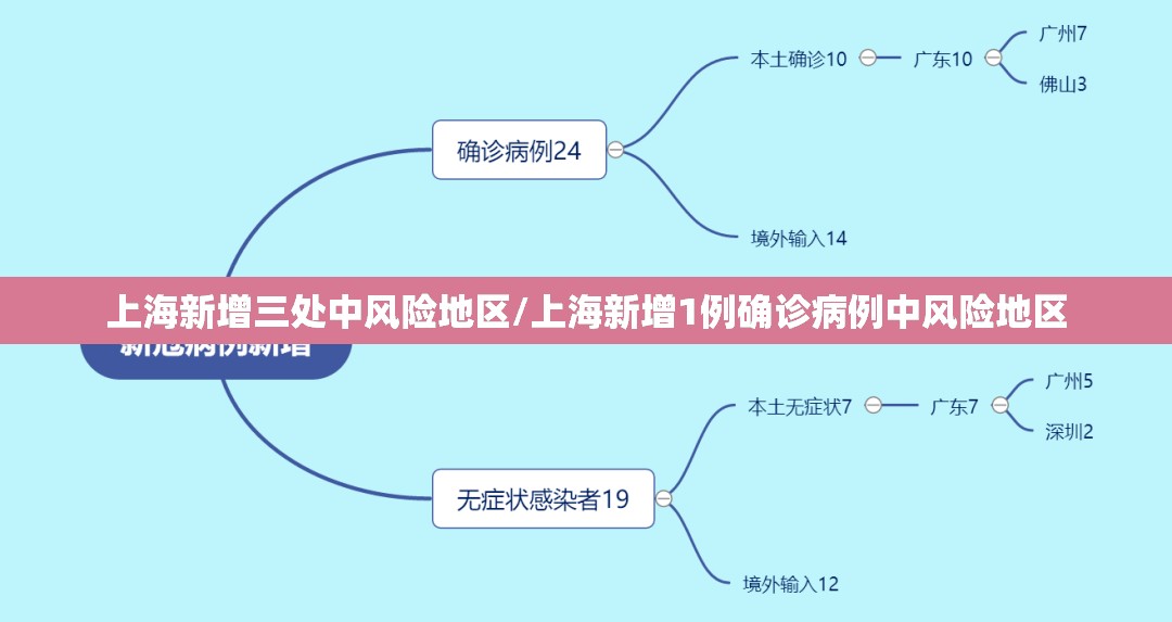 上海新增三处中风险地区/上海新增1例确诊病例中风险地区 上海新增三处中风险地区/上海新增1例确诊病例中风险地区