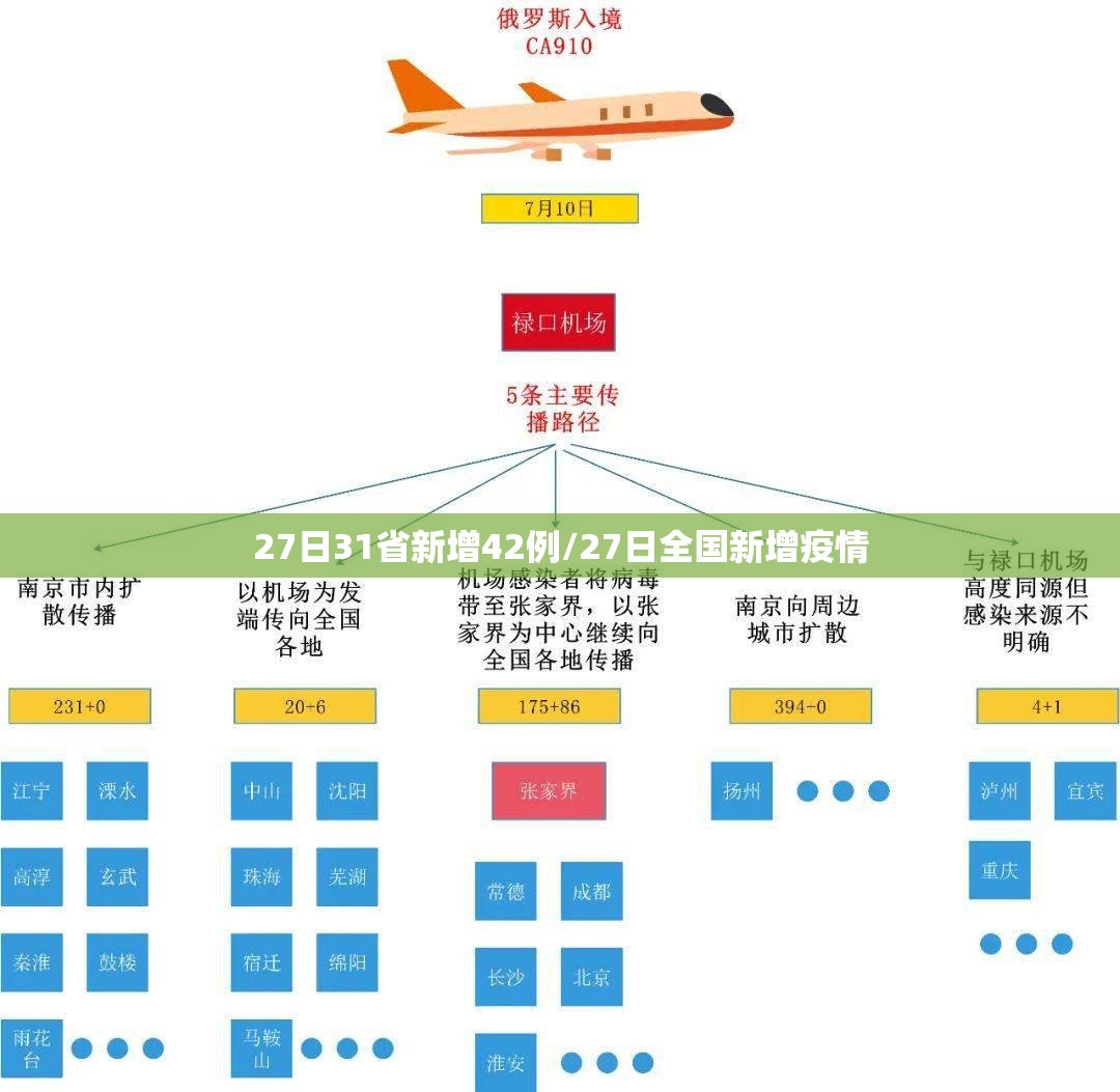 27日31省新增42例/27日全国新增疫情 27日31省新增42例/27日全国新增疫情
