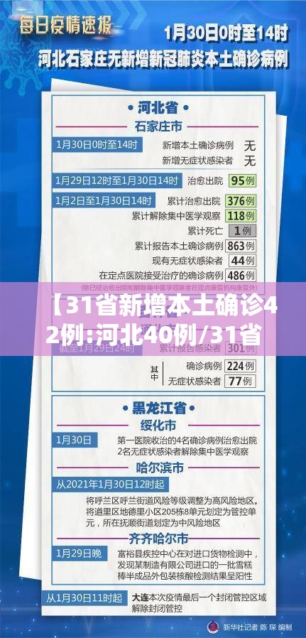 【31省新增本土确诊42例:河北40例/31省新增本土病例85例河北82例行程】 【31省新增本土确诊42例:河北40例/31省新增本土病例85例河北82例行程】