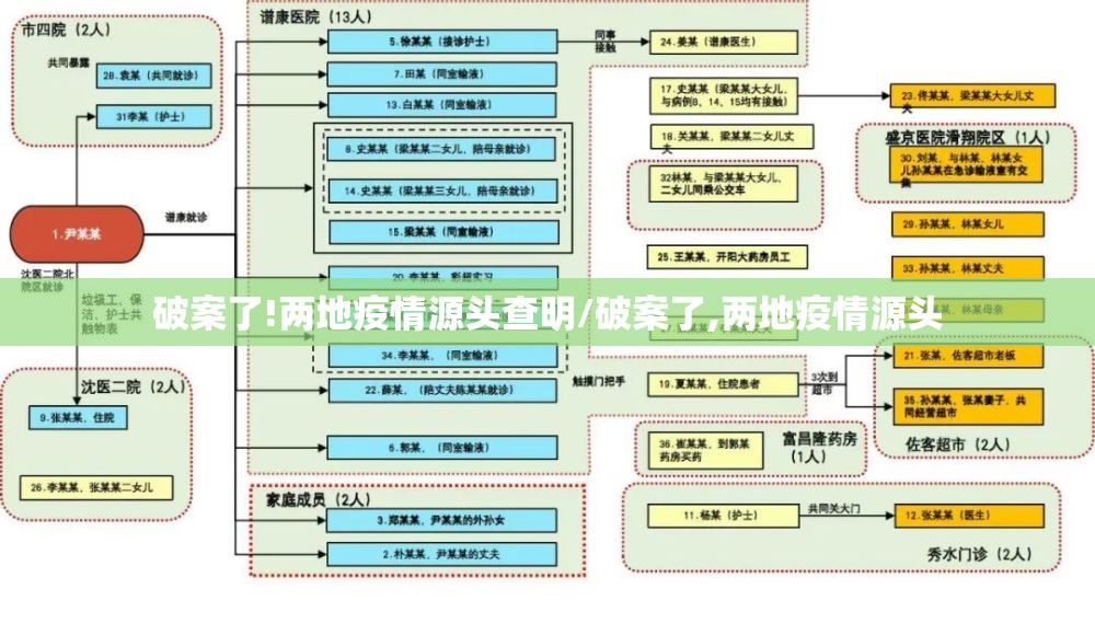 破案了!两地疫情源头查明/破案了,两地疫情源头 破案了!两地疫情源头查明/破案了,两地疫情源头