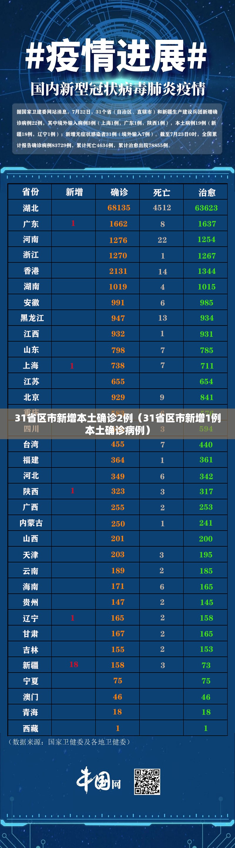 31省区市新增本土确诊2例（31省区市新增1例本土确诊病例）