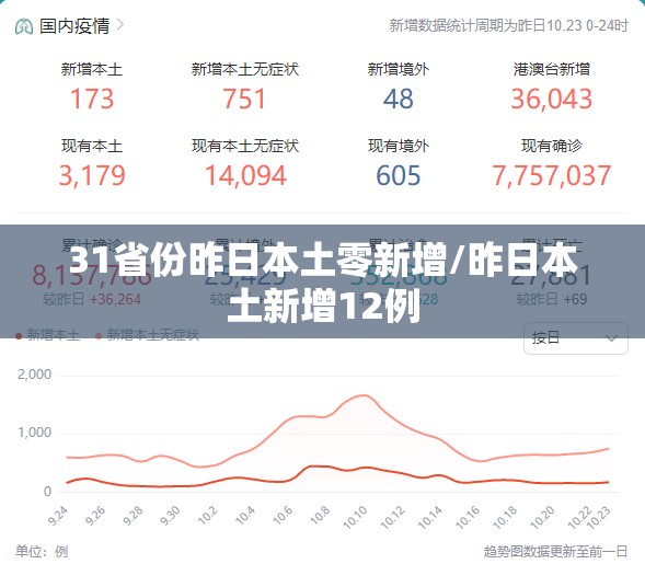 31省份昨日本土零新增/昨日本土新增12例