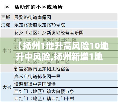 【扬州1地升高风险10地升中风险,扬州新增1地为高风险】 【扬州1地升高风险10地升中风险,扬州新增1地为高风险】