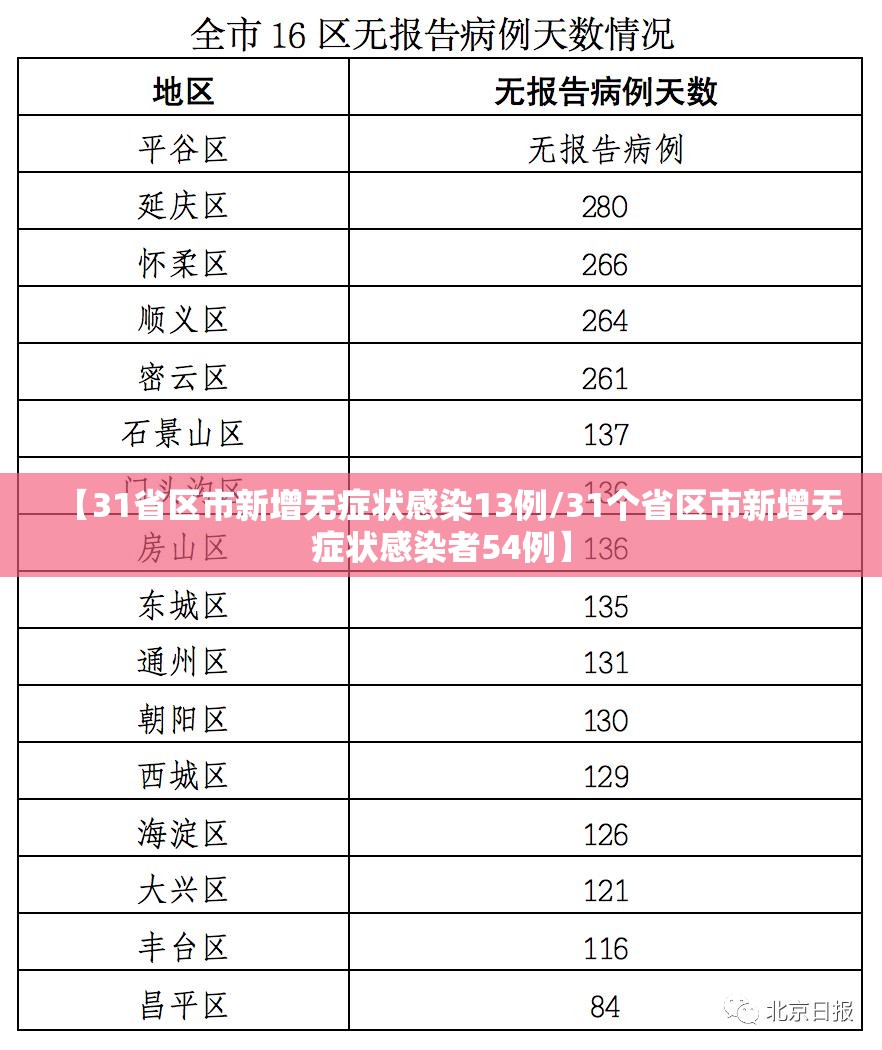 【31省区市新增无症状感染13例/31个省区市新增无症状感染者54例】 【31省区市新增无症状感染13例/31个省区市新增无症状感染者54例】