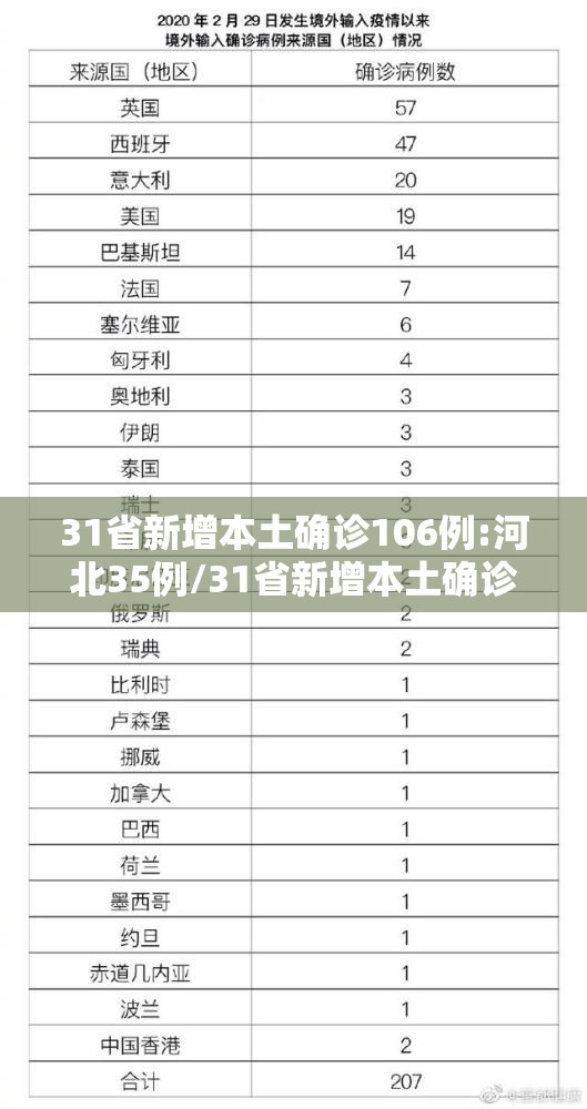 31省新增本土确诊106例:河北35例/31省新增本土确诊124例河北81例行踪 31省新增本土确诊106例:河北35例/31省新增本土确诊124例河北81例行踪
