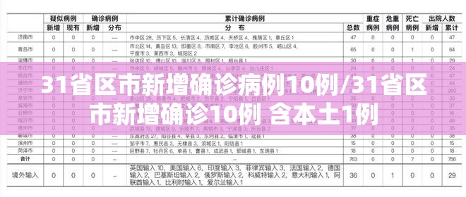 31省区市新增确诊病例10例/31省区市新增确诊10例 含本土1例 31省区市新增确诊病例10例/31省区市新增确诊10例 含本土1例