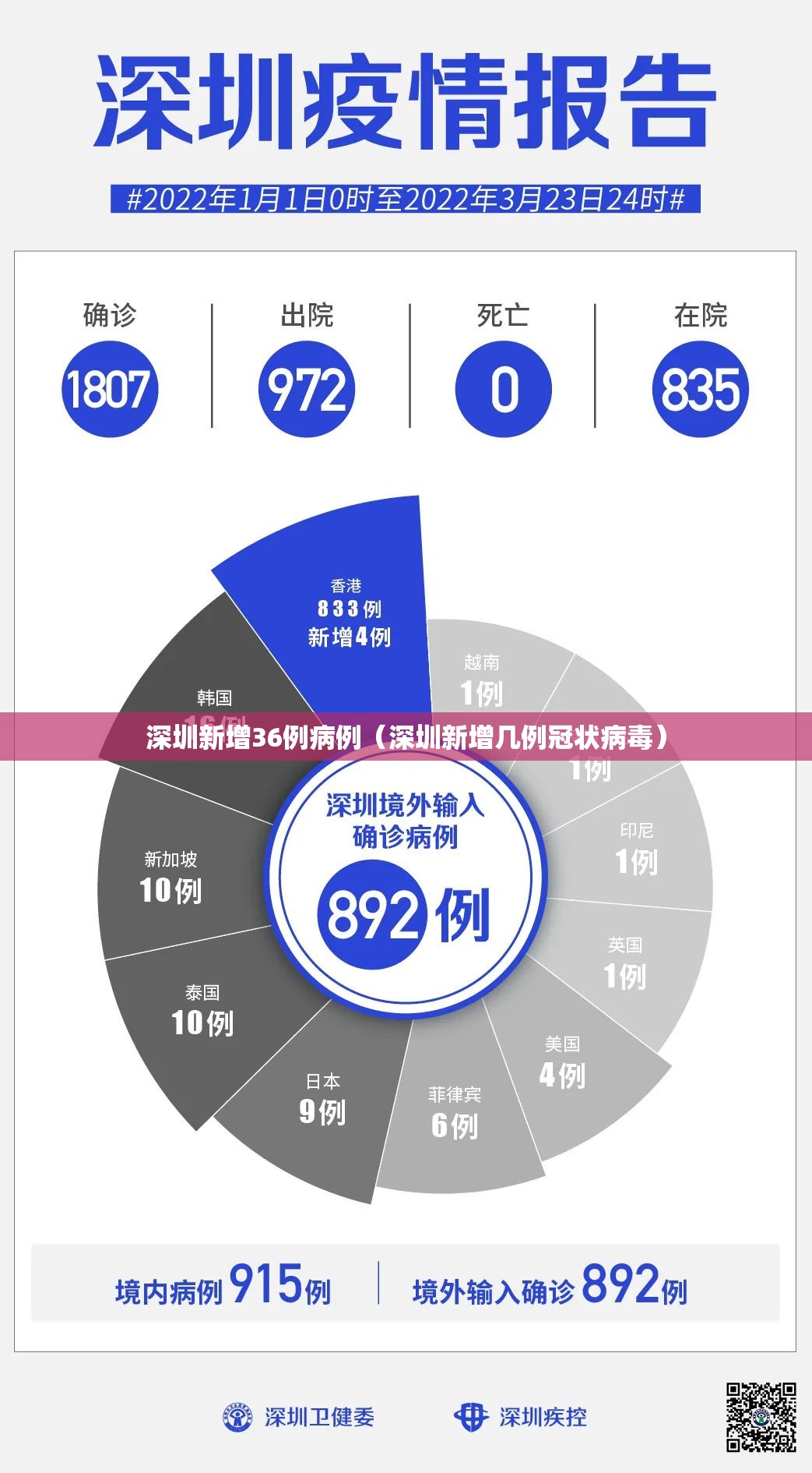 深圳新增36例病例(深圳新增几例冠状病毒) 深圳新增36例病例(深圳新增几例冠状病毒)