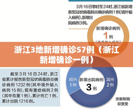 浙江3地新增确诊57例(浙江新增确诊一例) 浙江3地新增确诊57例(浙江新增确诊一例)